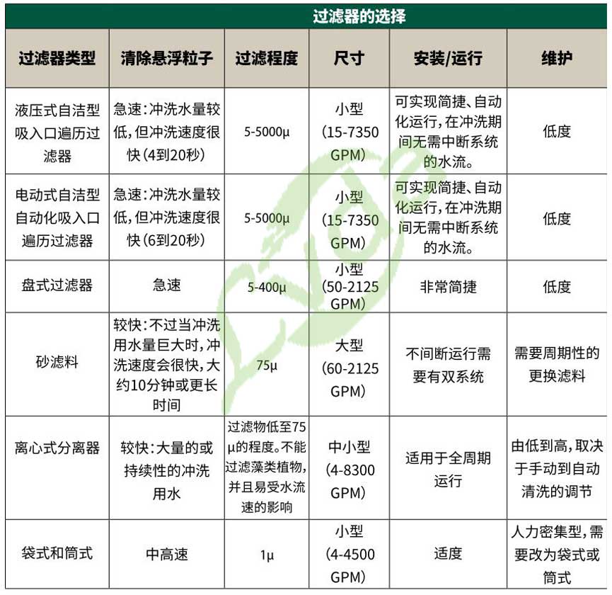 過濾器的選型