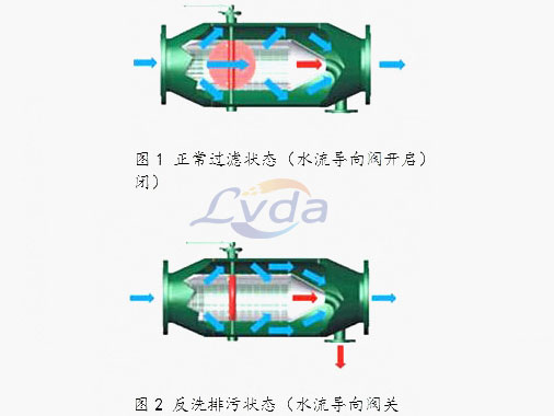 反沖洗過濾器設備的內部結構